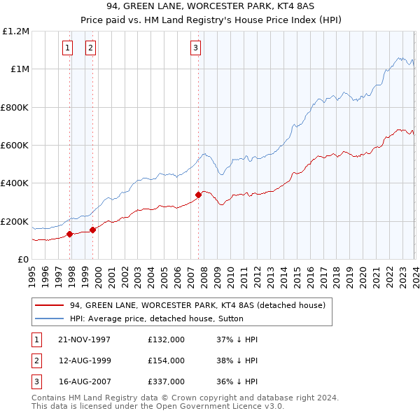 94, GREEN LANE, WORCESTER PARK, KT4 8AS: Price paid vs HM Land Registry's House Price Index