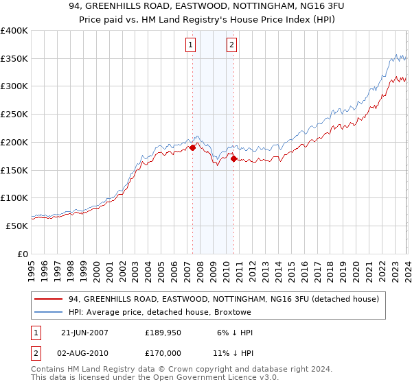 94, GREENHILLS ROAD, EASTWOOD, NOTTINGHAM, NG16 3FU: Price paid vs HM Land Registry's House Price Index