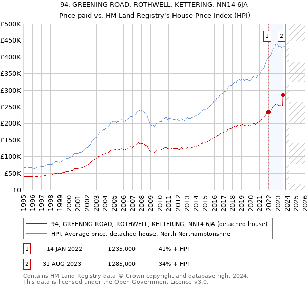 94, GREENING ROAD, ROTHWELL, KETTERING, NN14 6JA: Price paid vs HM Land Registry's House Price Index
