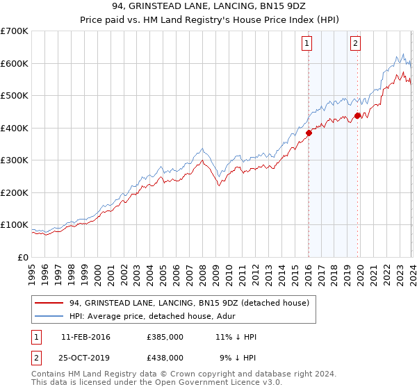 94, GRINSTEAD LANE, LANCING, BN15 9DZ: Price paid vs HM Land Registry's House Price Index