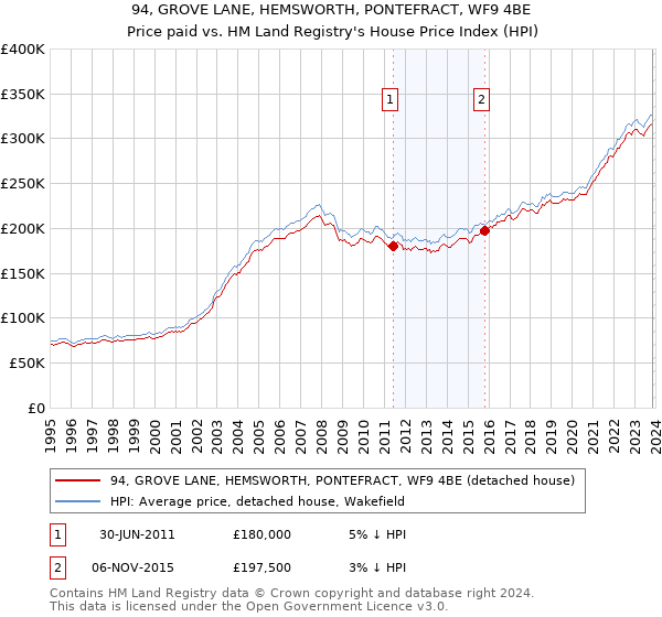 94, GROVE LANE, HEMSWORTH, PONTEFRACT, WF9 4BE: Price paid vs HM Land Registry's House Price Index