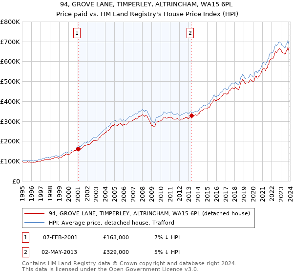 94, GROVE LANE, TIMPERLEY, ALTRINCHAM, WA15 6PL: Price paid vs HM Land Registry's House Price Index