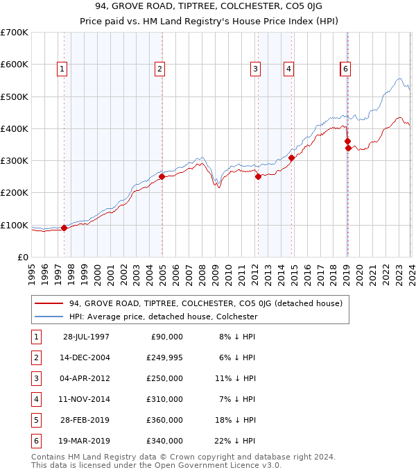 94, GROVE ROAD, TIPTREE, COLCHESTER, CO5 0JG: Price paid vs HM Land Registry's House Price Index