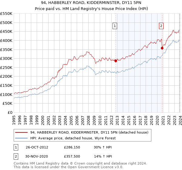 94, HABBERLEY ROAD, KIDDERMINSTER, DY11 5PN: Price paid vs HM Land Registry's House Price Index