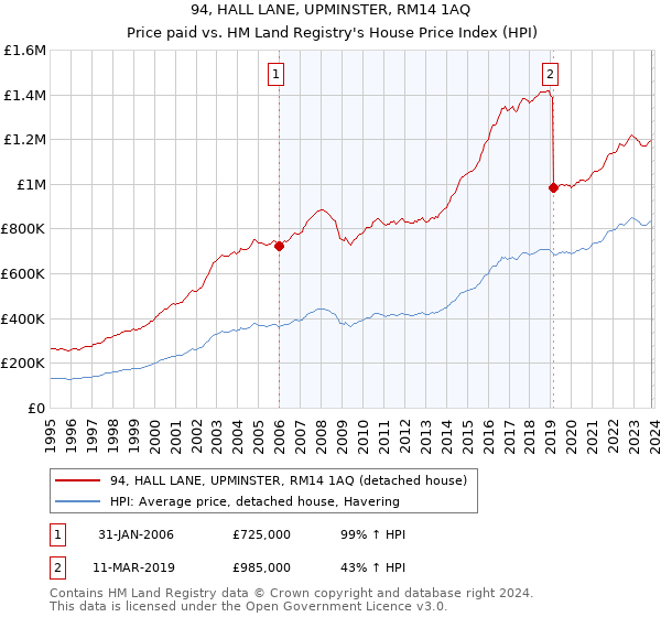 94, HALL LANE, UPMINSTER, RM14 1AQ: Price paid vs HM Land Registry's House Price Index