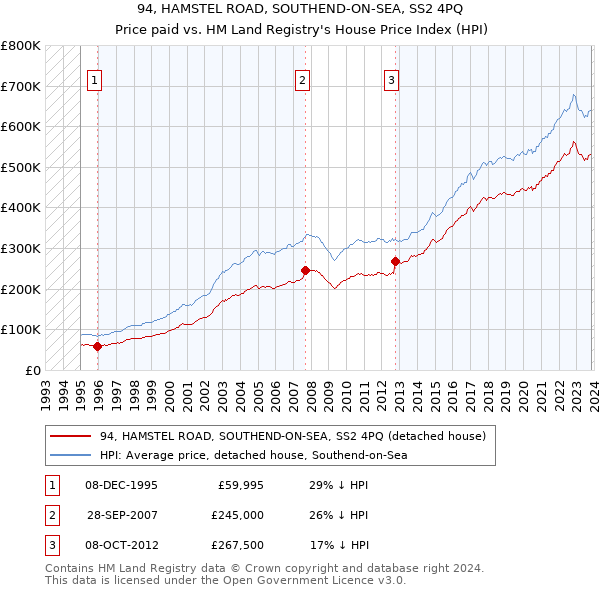 94, HAMSTEL ROAD, SOUTHEND-ON-SEA, SS2 4PQ: Price paid vs HM Land Registry's House Price Index