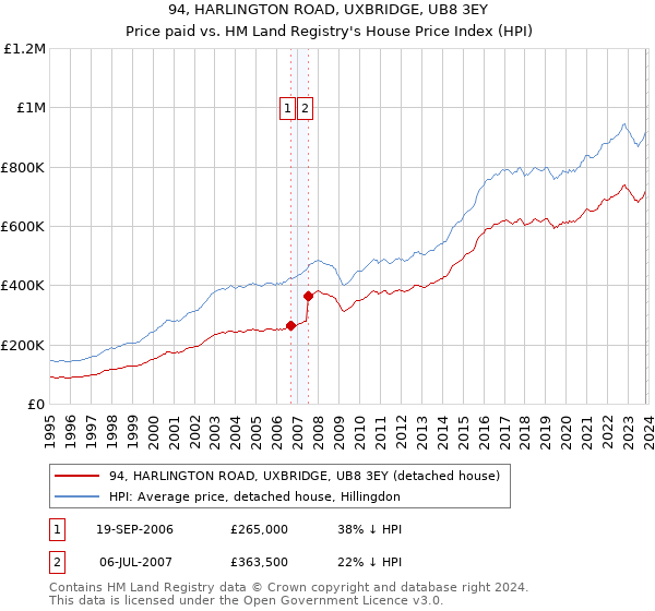 94, HARLINGTON ROAD, UXBRIDGE, UB8 3EY: Price paid vs HM Land Registry's House Price Index