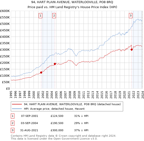 94, HART PLAIN AVENUE, WATERLOOVILLE, PO8 8RQ: Price paid vs HM Land Registry's House Price Index