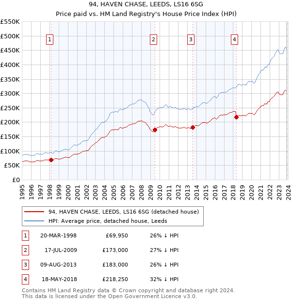 94, HAVEN CHASE, LEEDS, LS16 6SG: Price paid vs HM Land Registry's House Price Index
