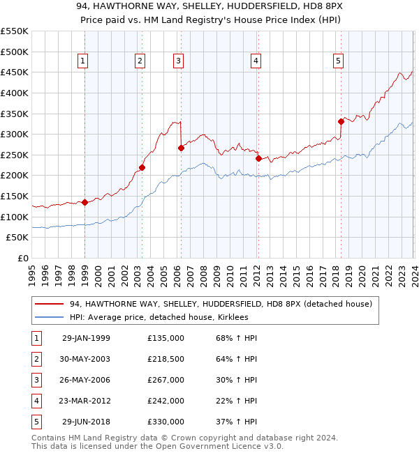 94, HAWTHORNE WAY, SHELLEY, HUDDERSFIELD, HD8 8PX: Price paid vs HM Land Registry's House Price Index