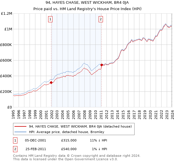 94, HAYES CHASE, WEST WICKHAM, BR4 0JA: Price paid vs HM Land Registry's House Price Index