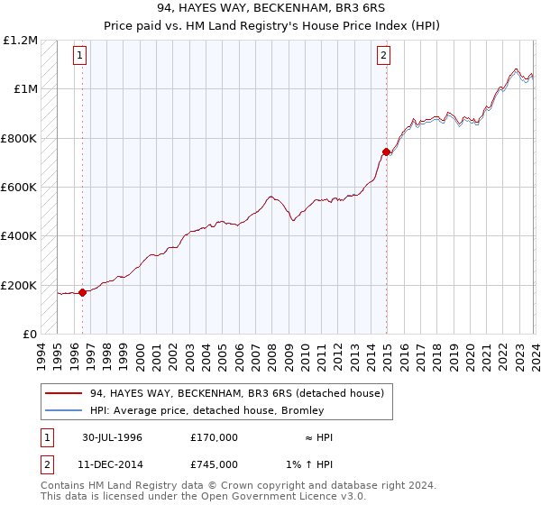 94, HAYES WAY, BECKENHAM, BR3 6RS: Price paid vs HM Land Registry's House Price Index