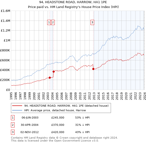 94, HEADSTONE ROAD, HARROW, HA1 1PE: Price paid vs HM Land Registry's House Price Index