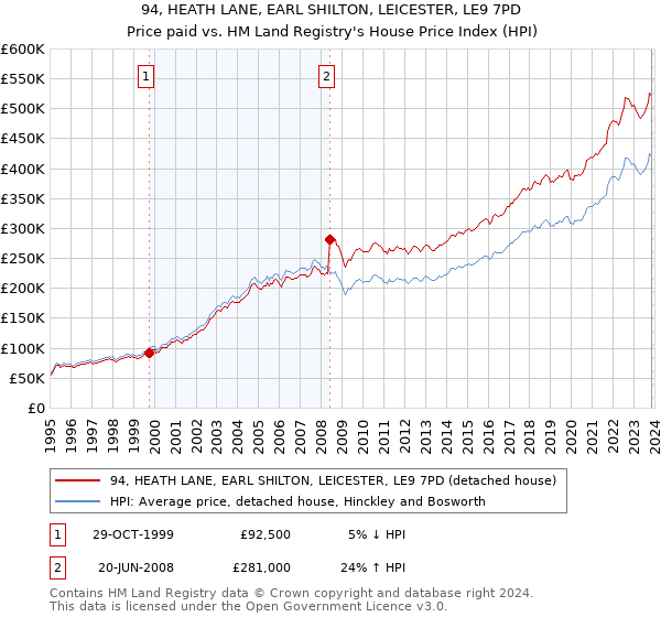 94, HEATH LANE, EARL SHILTON, LEICESTER, LE9 7PD: Price paid vs HM Land Registry's House Price Index