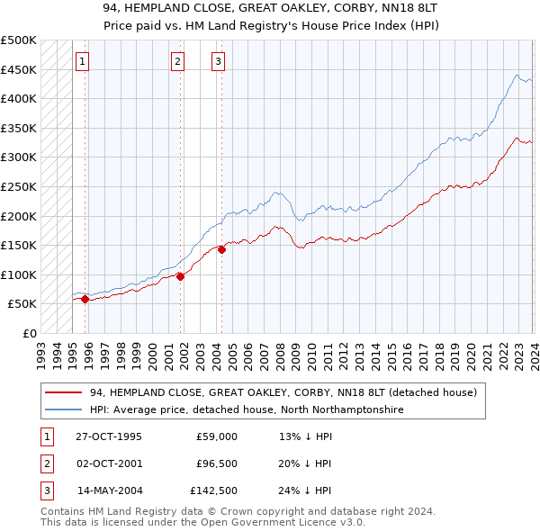 94, HEMPLAND CLOSE, GREAT OAKLEY, CORBY, NN18 8LT: Price paid vs HM Land Registry's House Price Index