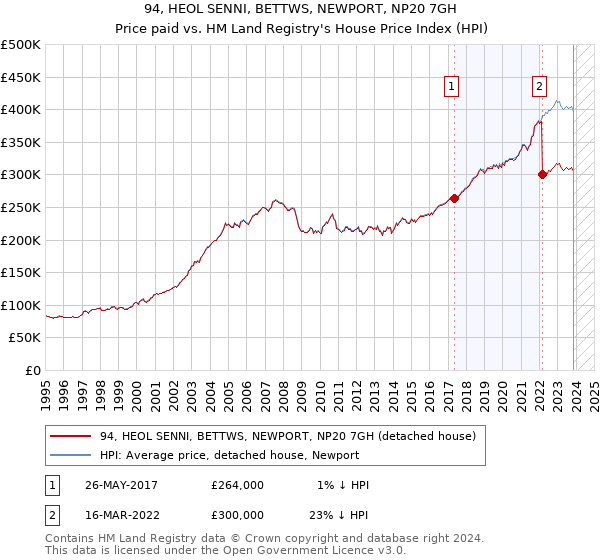 94, HEOL SENNI, BETTWS, NEWPORT, NP20 7GH: Price paid vs HM Land Registry's House Price Index