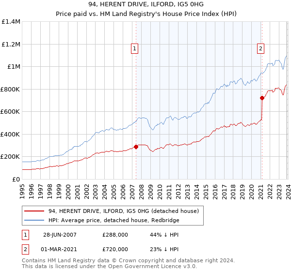 94, HERENT DRIVE, ILFORD, IG5 0HG: Price paid vs HM Land Registry's House Price Index
