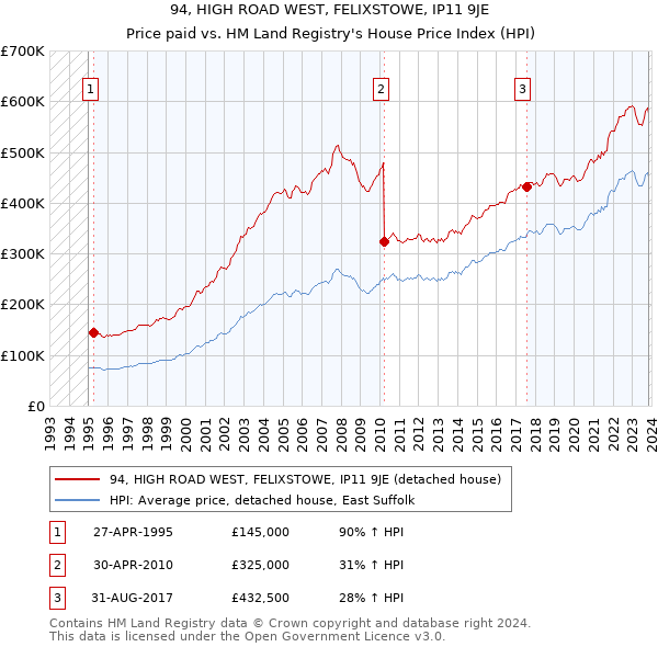 94, HIGH ROAD WEST, FELIXSTOWE, IP11 9JE: Price paid vs HM Land Registry's House Price Index