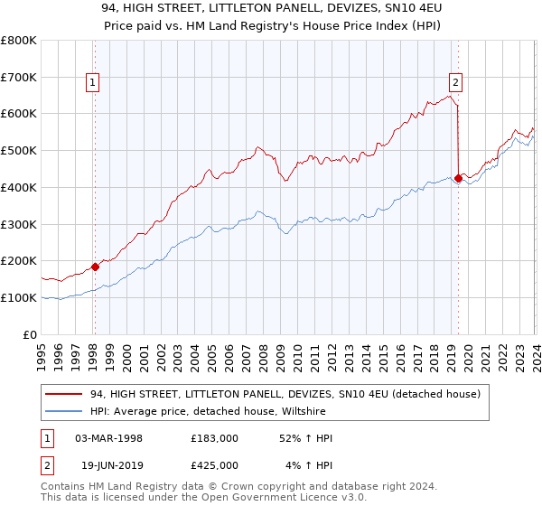 94, HIGH STREET, LITTLETON PANELL, DEVIZES, SN10 4EU: Price paid vs HM Land Registry's House Price Index