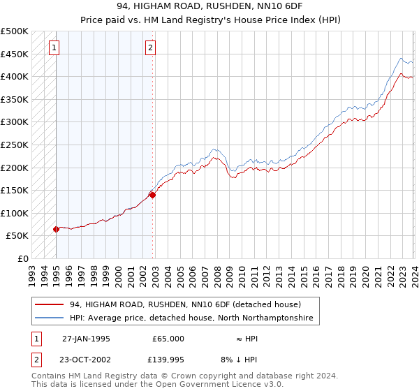 94, HIGHAM ROAD, RUSHDEN, NN10 6DF: Price paid vs HM Land Registry's House Price Index