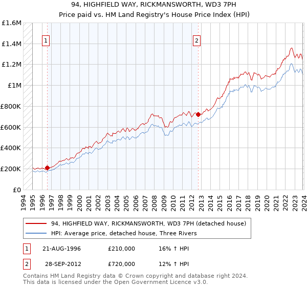 94, HIGHFIELD WAY, RICKMANSWORTH, WD3 7PH: Price paid vs HM Land Registry's House Price Index