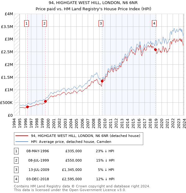 94, HIGHGATE WEST HILL, LONDON, N6 6NR: Price paid vs HM Land Registry's House Price Index