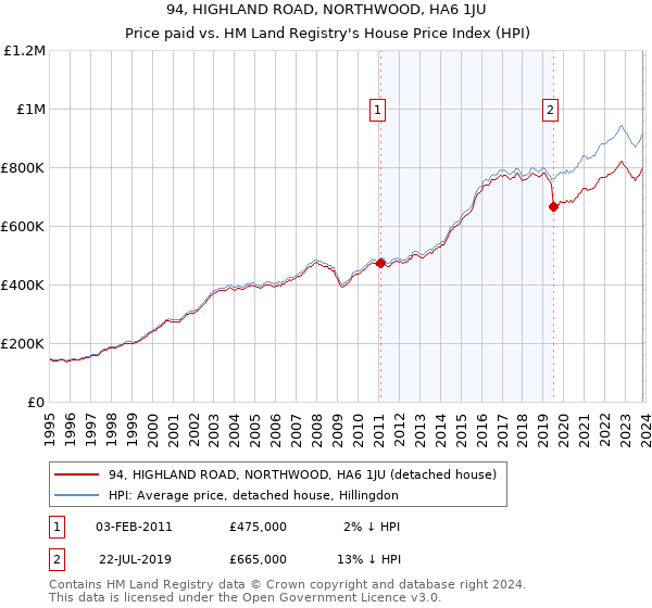 94, HIGHLAND ROAD, NORTHWOOD, HA6 1JU: Price paid vs HM Land Registry's House Price Index
