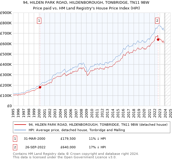94, HILDEN PARK ROAD, HILDENBOROUGH, TONBRIDGE, TN11 9BW: Price paid vs HM Land Registry's House Price Index