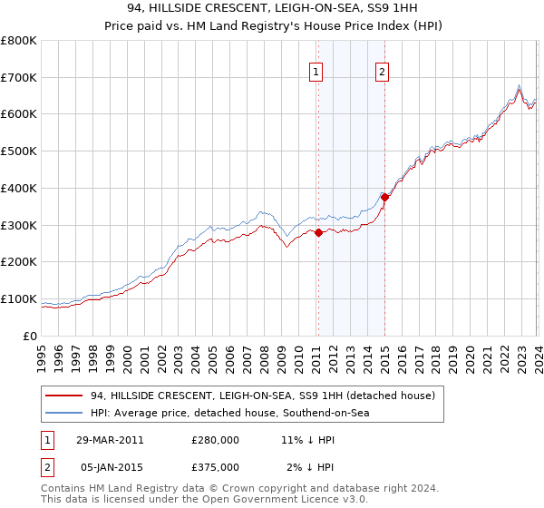 94, HILLSIDE CRESCENT, LEIGH-ON-SEA, SS9 1HH: Price paid vs HM Land Registry's House Price Index
