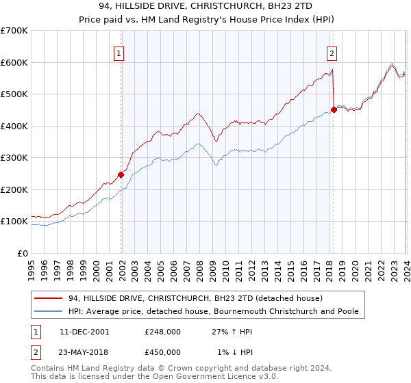 94, HILLSIDE DRIVE, CHRISTCHURCH, BH23 2TD: Price paid vs HM Land Registry's House Price Index