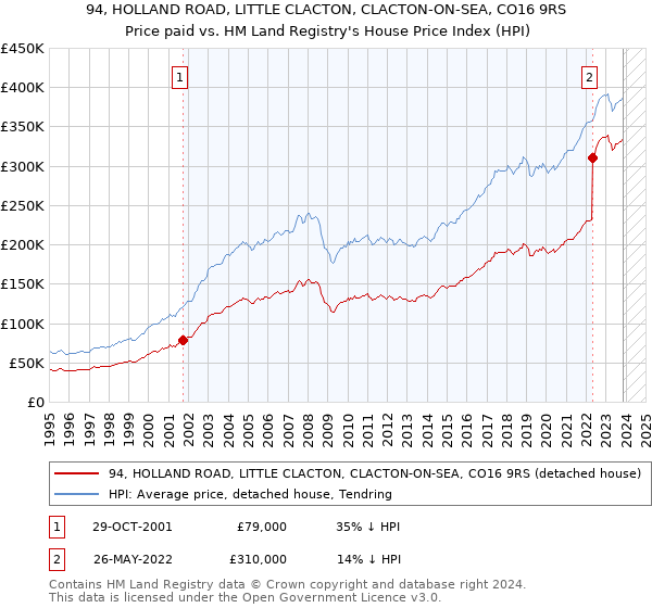 94, HOLLAND ROAD, LITTLE CLACTON, CLACTON-ON-SEA, CO16 9RS: Price paid vs HM Land Registry's House Price Index