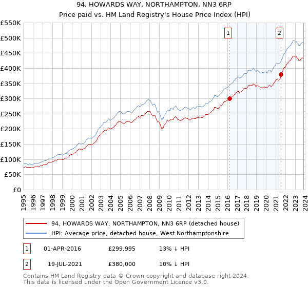 94, HOWARDS WAY, NORTHAMPTON, NN3 6RP: Price paid vs HM Land Registry's House Price Index