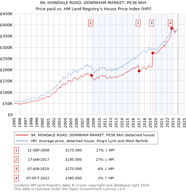 94, HOWDALE ROAD, DOWNHAM MARKET, PE38 9AH: Price paid vs HM Land Registry's House Price Index
