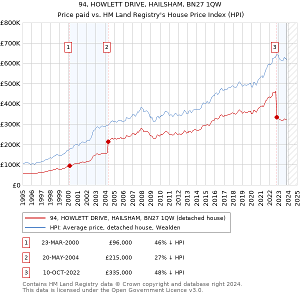 94, HOWLETT DRIVE, HAILSHAM, BN27 1QW: Price paid vs HM Land Registry's House Price Index