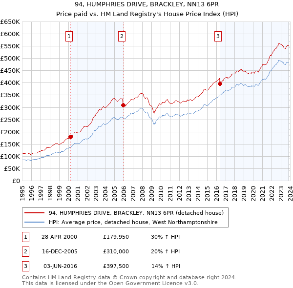 94, HUMPHRIES DRIVE, BRACKLEY, NN13 6PR: Price paid vs HM Land Registry's House Price Index