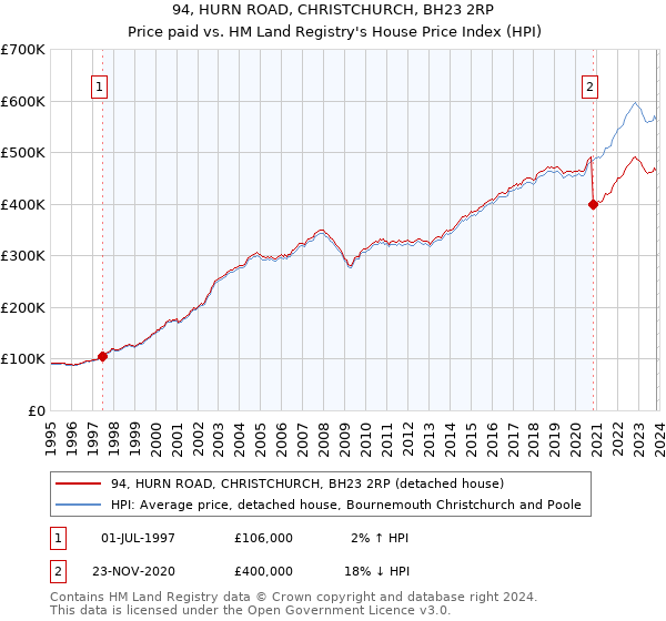 94, HURN ROAD, CHRISTCHURCH, BH23 2RP: Price paid vs HM Land Registry's House Price Index