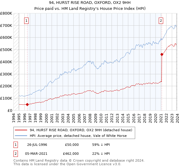 94, HURST RISE ROAD, OXFORD, OX2 9HH: Price paid vs HM Land Registry's House Price Index