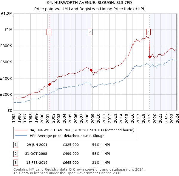 94, HURWORTH AVENUE, SLOUGH, SL3 7FQ: Price paid vs HM Land Registry's House Price Index