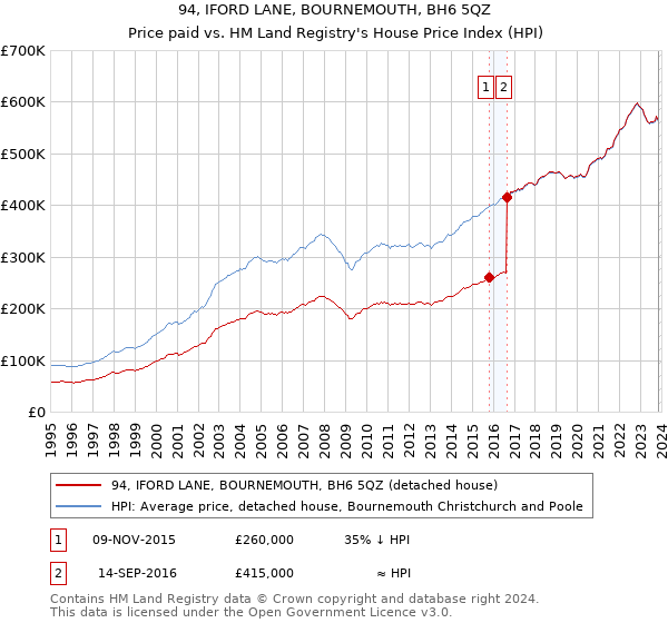 94, IFORD LANE, BOURNEMOUTH, BH6 5QZ: Price paid vs HM Land Registry's House Price Index