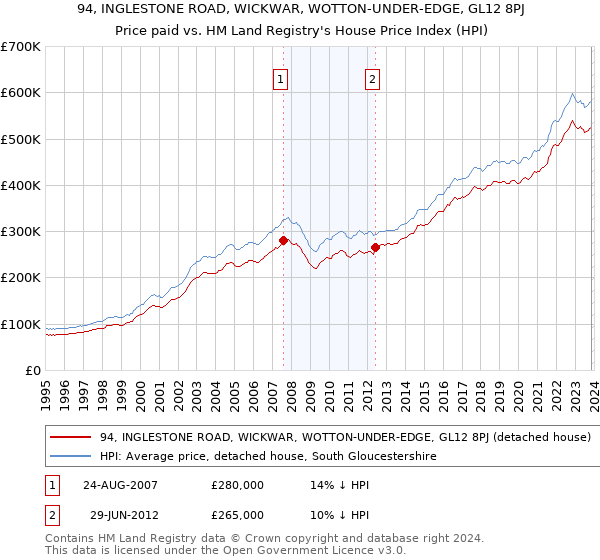 94, INGLESTONE ROAD, WICKWAR, WOTTON-UNDER-EDGE, GL12 8PJ: Price paid vs HM Land Registry's House Price Index
