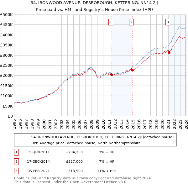 94, IRONWOOD AVENUE, DESBOROUGH, KETTERING, NN14 2JJ: Price paid vs HM Land Registry's House Price Index