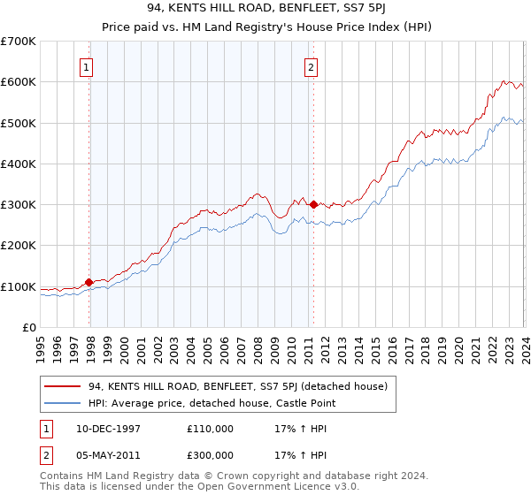 94, KENTS HILL ROAD, BENFLEET, SS7 5PJ: Price paid vs HM Land Registry's House Price Index