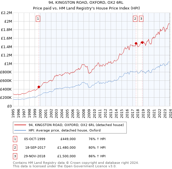 94, KINGSTON ROAD, OXFORD, OX2 6RL: Price paid vs HM Land Registry's House Price Index
