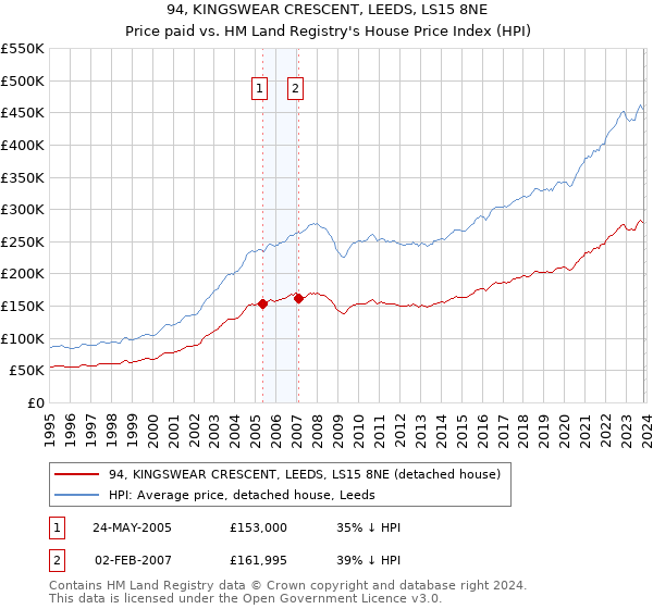 94, KINGSWEAR CRESCENT, LEEDS, LS15 8NE: Price paid vs HM Land Registry's House Price Index