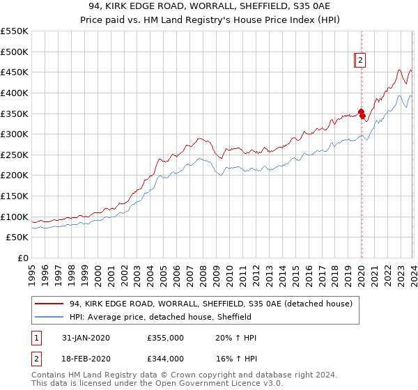 94, KIRK EDGE ROAD, WORRALL, SHEFFIELD, S35 0AE: Price paid vs HM Land Registry's House Price Index