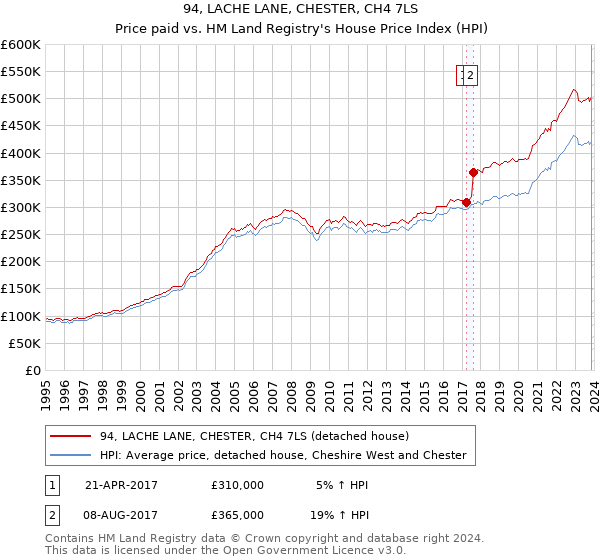94, LACHE LANE, CHESTER, CH4 7LS: Price paid vs HM Land Registry's House Price Index