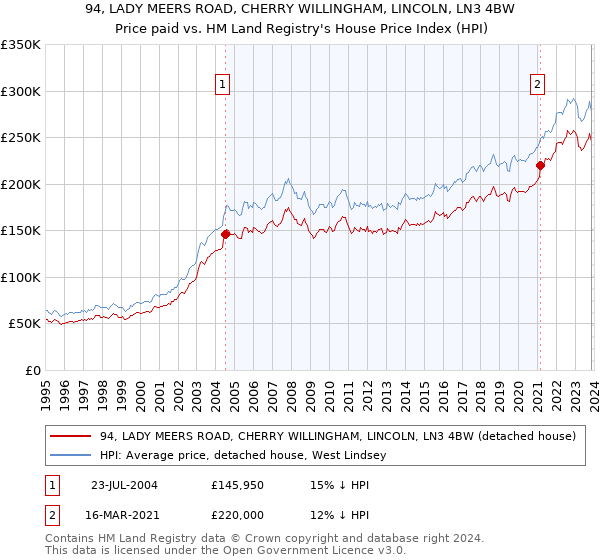 94, LADY MEERS ROAD, CHERRY WILLINGHAM, LINCOLN, LN3 4BW: Price paid vs HM Land Registry's House Price Index