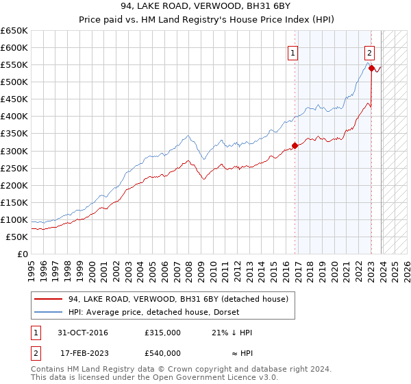 94, LAKE ROAD, VERWOOD, BH31 6BY: Price paid vs HM Land Registry's House Price Index