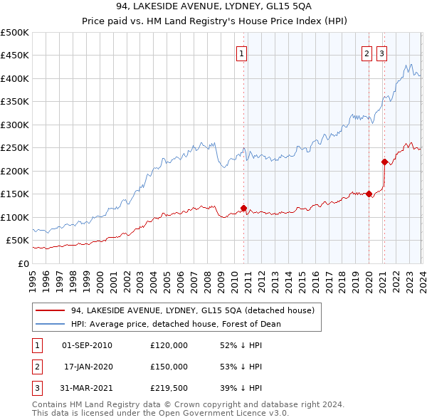 94, LAKESIDE AVENUE, LYDNEY, GL15 5QA: Price paid vs HM Land Registry's House Price Index