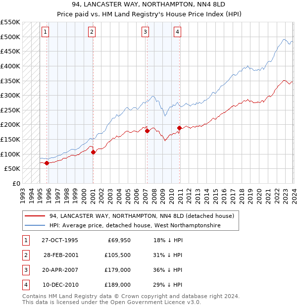 94, LANCASTER WAY, NORTHAMPTON, NN4 8LD: Price paid vs HM Land Registry's House Price Index